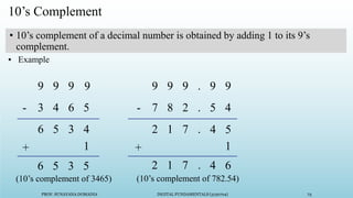 PROF. SUNAYANA DOMADIA DIGITAL FUNDAMENTALS (3130704) 73
10’s Complement
• 10’s complement of a decimal number is obtained by adding 1 to its 9’s
complement.
9 9 9 9
3 4 6 5
6 5 3 4
-
(10’s complement of 3465)
2 1 7 .
-
(10’s complement of 782.54)
9 9 9 . 9 9
7 8 2 . 5 4
4 5
1
6 5 3 5
1
+ +
2 1 7 4 6
.
▪ Example
 