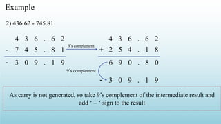 Example
7 4 5 .
4 3 6 .
- 8 1
6 2
2) 436.62 - 745.81
2 5 4 .
+ 1 8
6 9 0 . 8 0
3 0 9 . 1 9
3 0 9 . 1 9
-
4 3 6 . 6 2
-
9’s complement
9’s complement
As carry is not generated, so take 9’s complement of the intermediate result and
add ‘ – ‘ sign to the result
 
