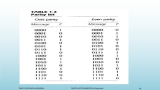 PROF. SUNAYANA DOMADIA DIGITAL FUNDAMENTALS (3130704) 93
 