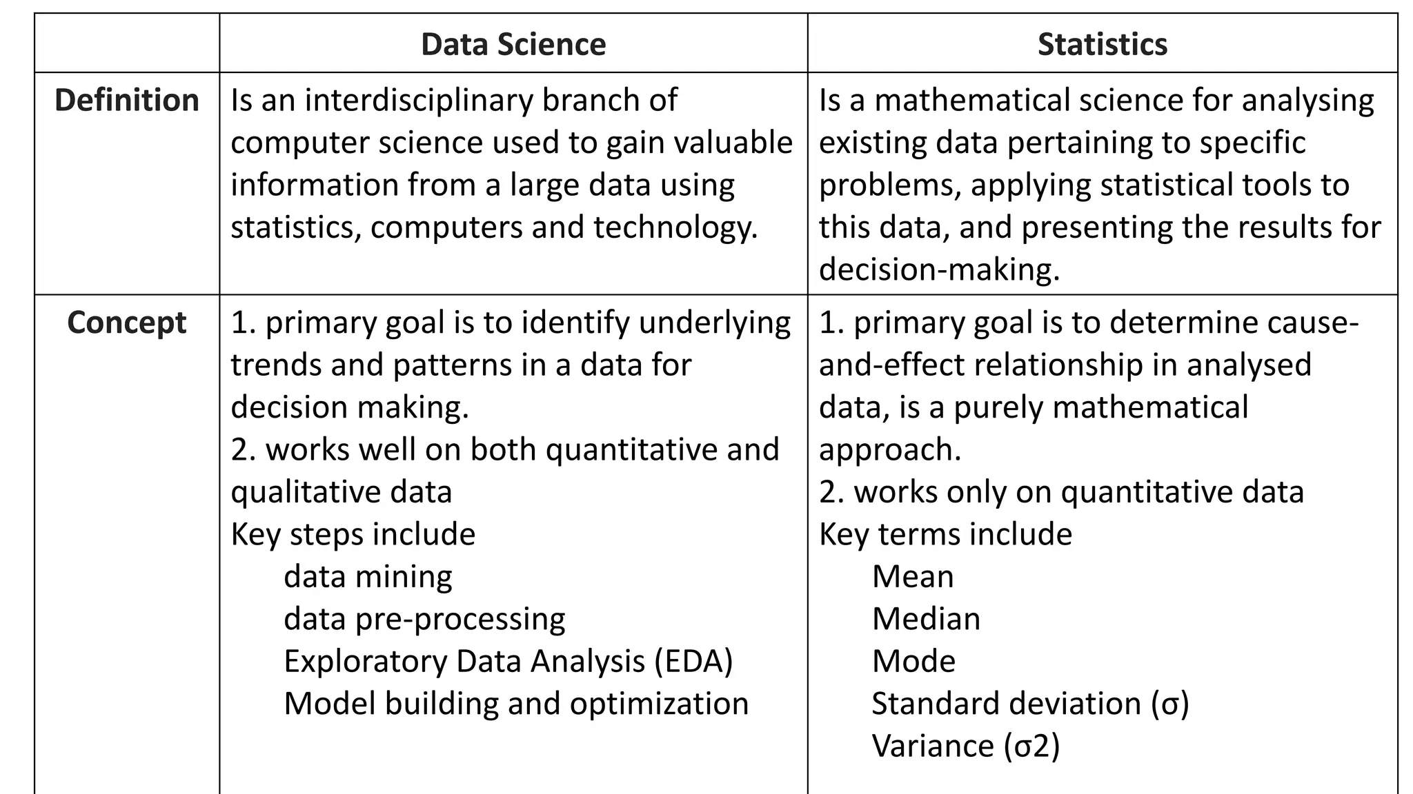 Data Science Statistics
Definition Is an interdisciplinary branch of
computer science used to gain valuable
information from a large data using
statistics, computers and technology.
Is a mathematical science for analysing
existing data pertaining to specific
problems, applying statistical tools to
this data, and presenting the results for
decision-making.
Concept 1. primary goal is to identify underlying
trends and patterns in a data for
decision making.
2. works well on both quantitative and
qualitative data
Key steps include
data mining
data pre-processing
Exploratory Data Analysis (EDA)
Model building and optimization
1. primary goal is to determine cause-
and-effect relationship in analysed
data, is a purely mathematical
approach.
2. works only on quantitative data
Key terms include
Mean
Median
Mode
Standard deviation (σ)
Variance (σ2)
 