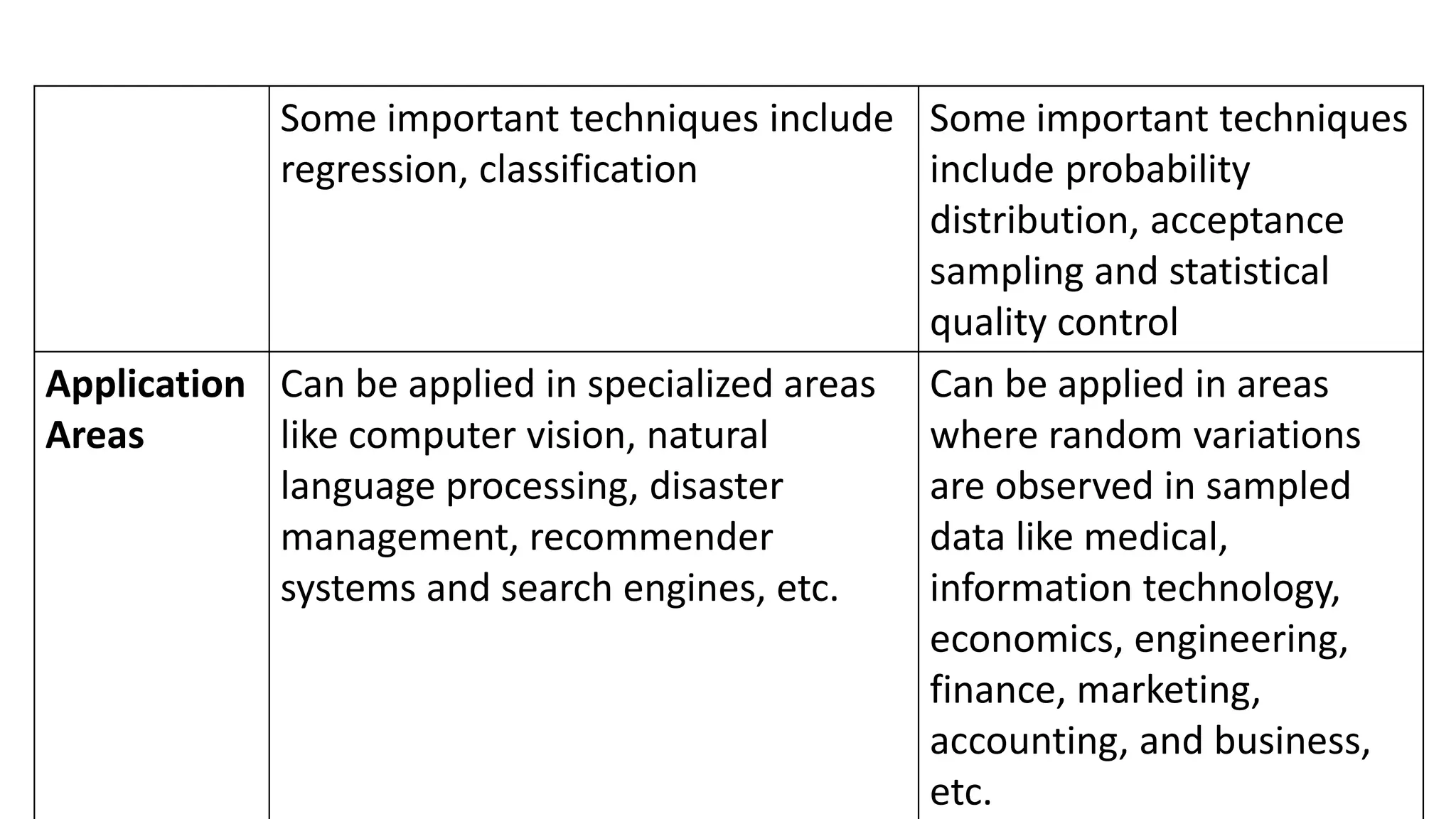 Some important techniques include
regression, classification
Some important techniques
include probability
distribution, acceptance
sampling and statistical
quality control
Application
Areas
Can be applied in specialized areas
like computer vision, natural
language processing, disaster
management, recommender
systems and search engines, etc.
Can be applied in areas
where random variations
are observed in sampled
data like medical,
information technology,
economics, engineering,
finance, marketing,
accounting, and business,
etc.
 