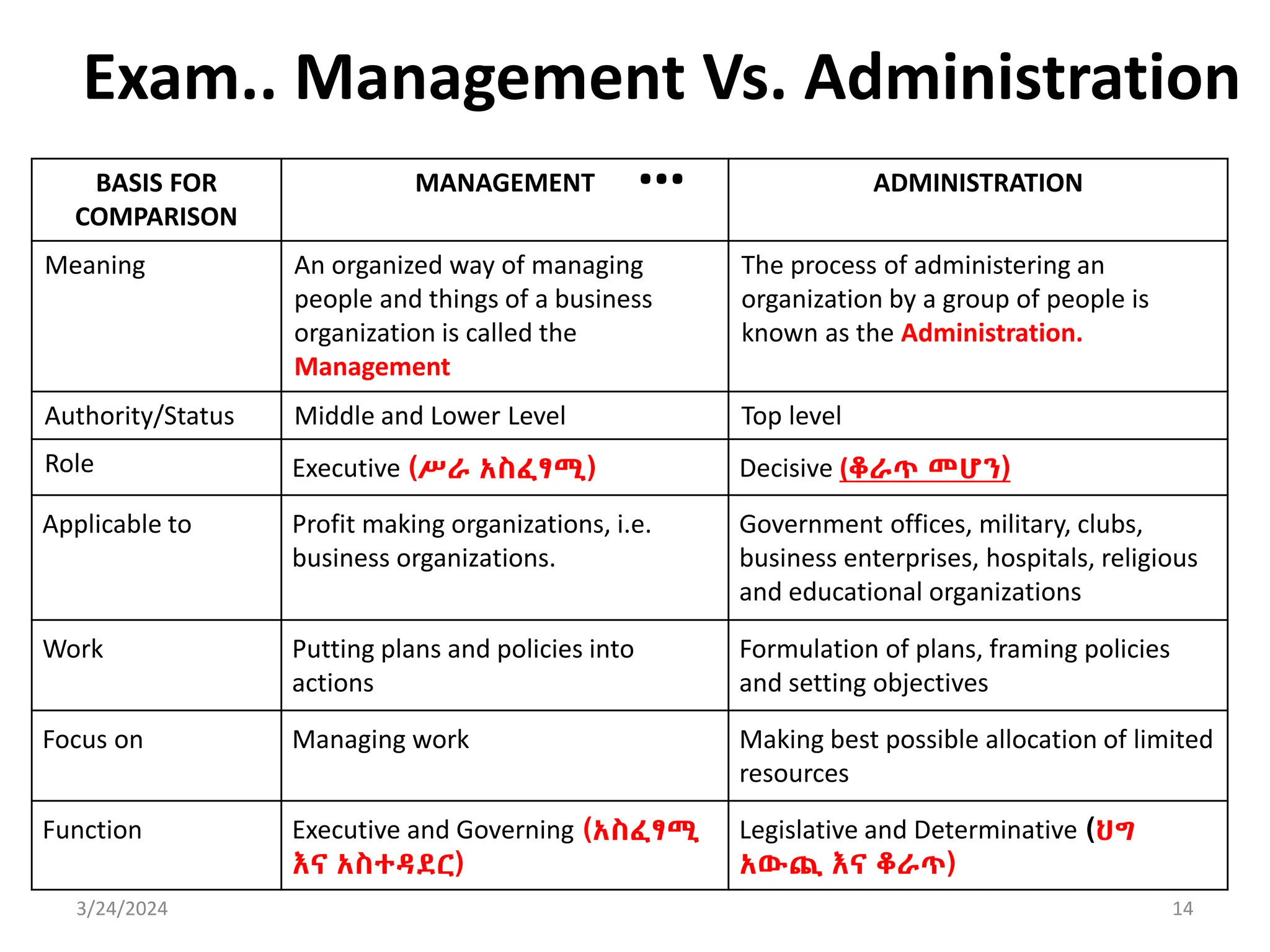 Exam.. Management Vs. Administration
…
BASIS FOR
COMPARISON
MANAGEMENT ADMINISTRATION
Meaning An organized way of managing
people and things of a business
organization is called the
Management
The process of administering an
organization by a group of people is
known as the Administration.
Authority/Status Middle and Lower Level Top level
Role Executive (ሥራ አስፈፃሚ) Decisive (ቆራጥ መሆን)
Applicable to Profit making organizations, i.e.
business organizations.
Government offices, military, clubs,
business enterprises, hospitals, religious
and educational organizations
Work Putting plans and policies into
actions
Formulation of plans, framing policies
and setting objectives
Focus on Managing work Making best possible allocation of limited
resources
Function Executive and Governing (አስፈፃሚ
እና አስተዳደር)
Legislative and Determinative (ህግ
አውጪ እና ቆራጥ)
3/24/2024 14
 