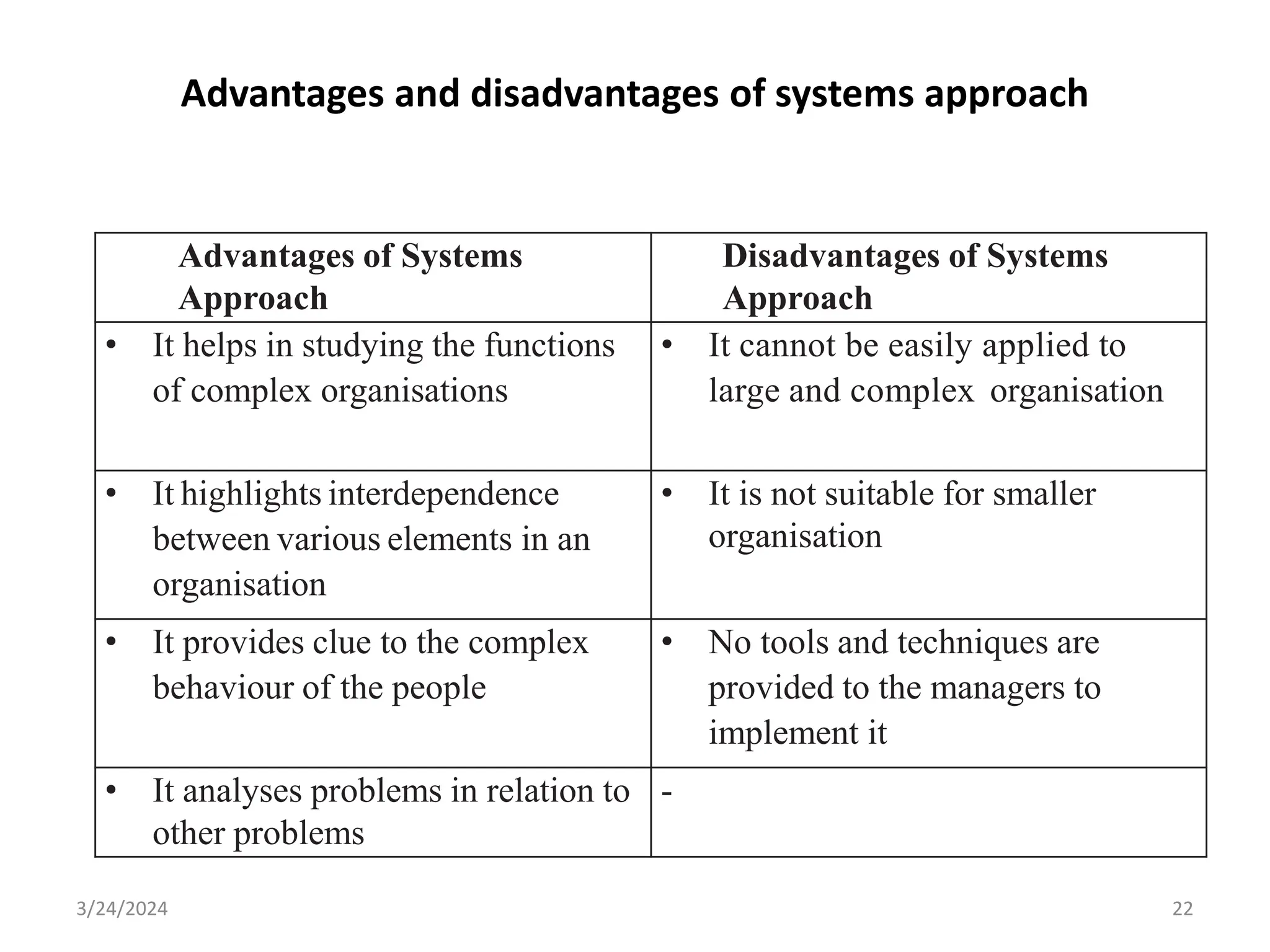 Advantages and disadvantages of systems approach
Advantages of Systems
Approach
Disadvantages of Systems
Approach
• It helps in studying the functions
of complex organisations
• It cannot be easily applied to
large and complex organisation
• It highlights interdependence
between various elements in an
organisation
• It is not suitable for smaller
organisation
• It provides clue to the complex
behaviour of the people
• No tools and techniques are
provided to the managers to
implement it
• It analyses problems in relation to
other problems
-
3/24/2024 22
 