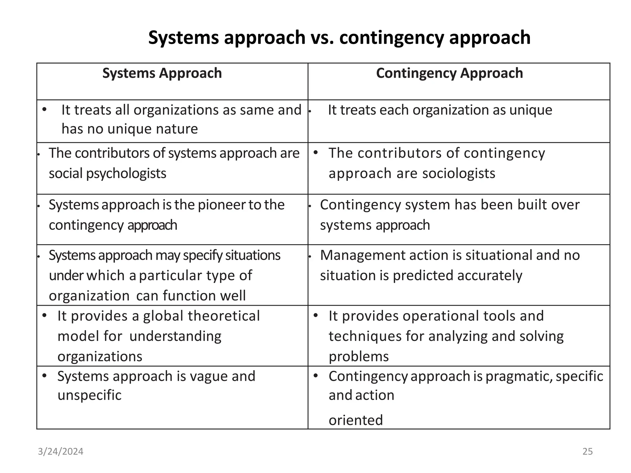 3/24/2024 25
Systems Approach Contingency Approach
• It treats all organizations as same and
has no unique nature
• It treats each organization as unique
• The contributors of systems approach are
social psychologists
• The contributors of contingency
approach are sociologists
• Systemsapproachisthe pioneertothe
contingency approach
• Contingency system has been built over
systems approach
• Systemsapproachmayspecifysituations
underwhich aparticular type of
organization can function well
• Management action is situational and no
situation is predicted accurately
• It provides a global theoretical
model for understanding
organizations
• It provides operational tools and
techniques for analyzing and solving
problems
• Systems approach is vague and
unspecific
• Contingencyapproach is pragmatic, specific
andaction
oriented
Systems approach vs. contingency approach
 