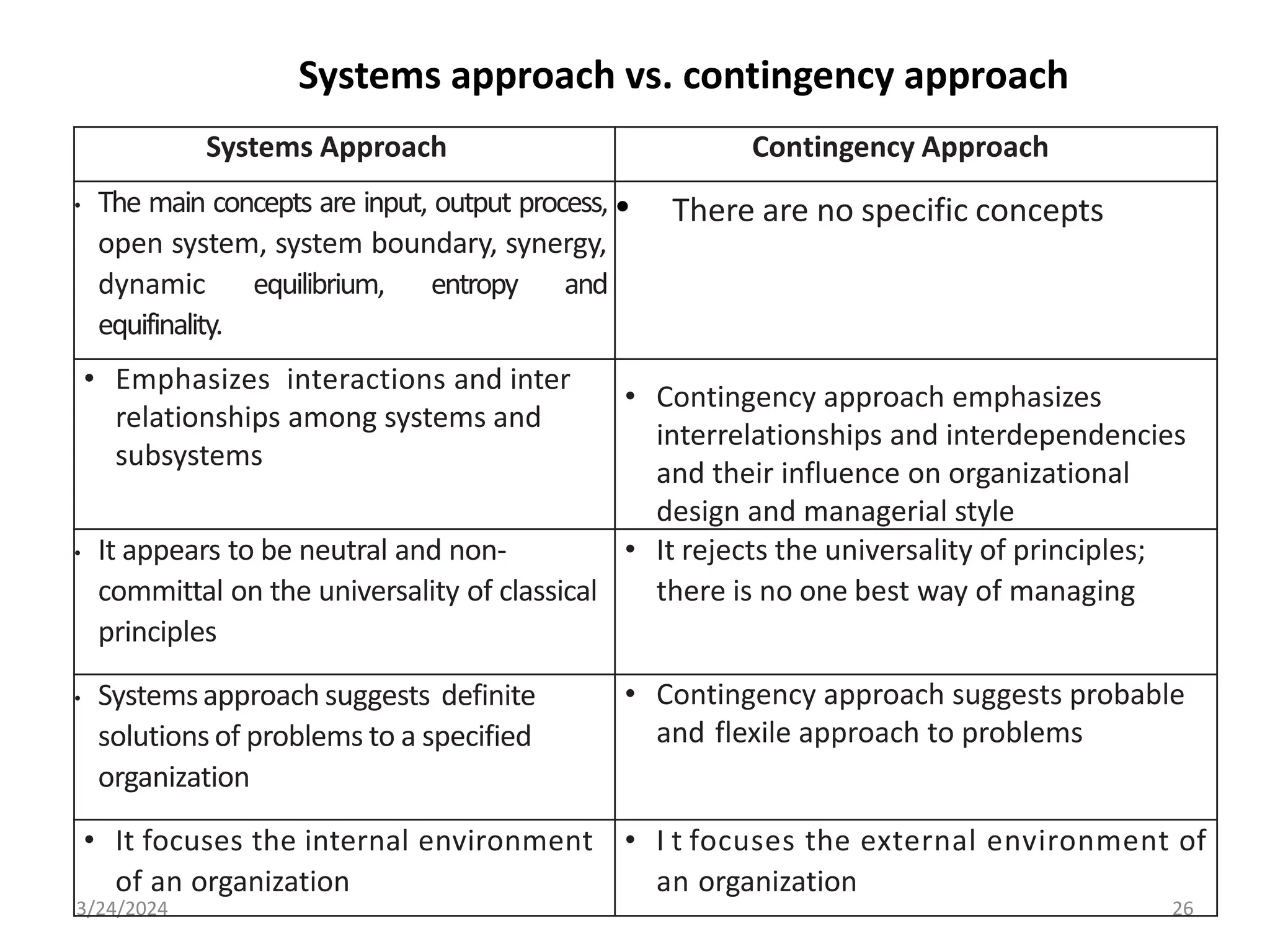3/24/2024 26
Systems Approach Contingency Approach
• The main concepts are input, output process,
open system, system boundary, synergy,
dynamic equilibrium, entropy and
equifinality.
• There are no specific concepts
• Emphasizes interactions and inter
relationships among systems and
subsystems
• Contingency approach emphasizes
interrelationships and interdependencies
and their influence on organizational
design and managerial style
• It appears to be neutral and non-
committal on the universality of classical
principles
• It rejects the universality of principles;
there is no one best way of managing
• Systemsapproach suggests definite
solutions of problems to a specified
organization
• Contingency approach suggests probable
and flexile approach to problems
• It focuses the internal environment
of an organization
• I t focuses the external environment of
an organization
Systems approach vs. contingency approach
 
