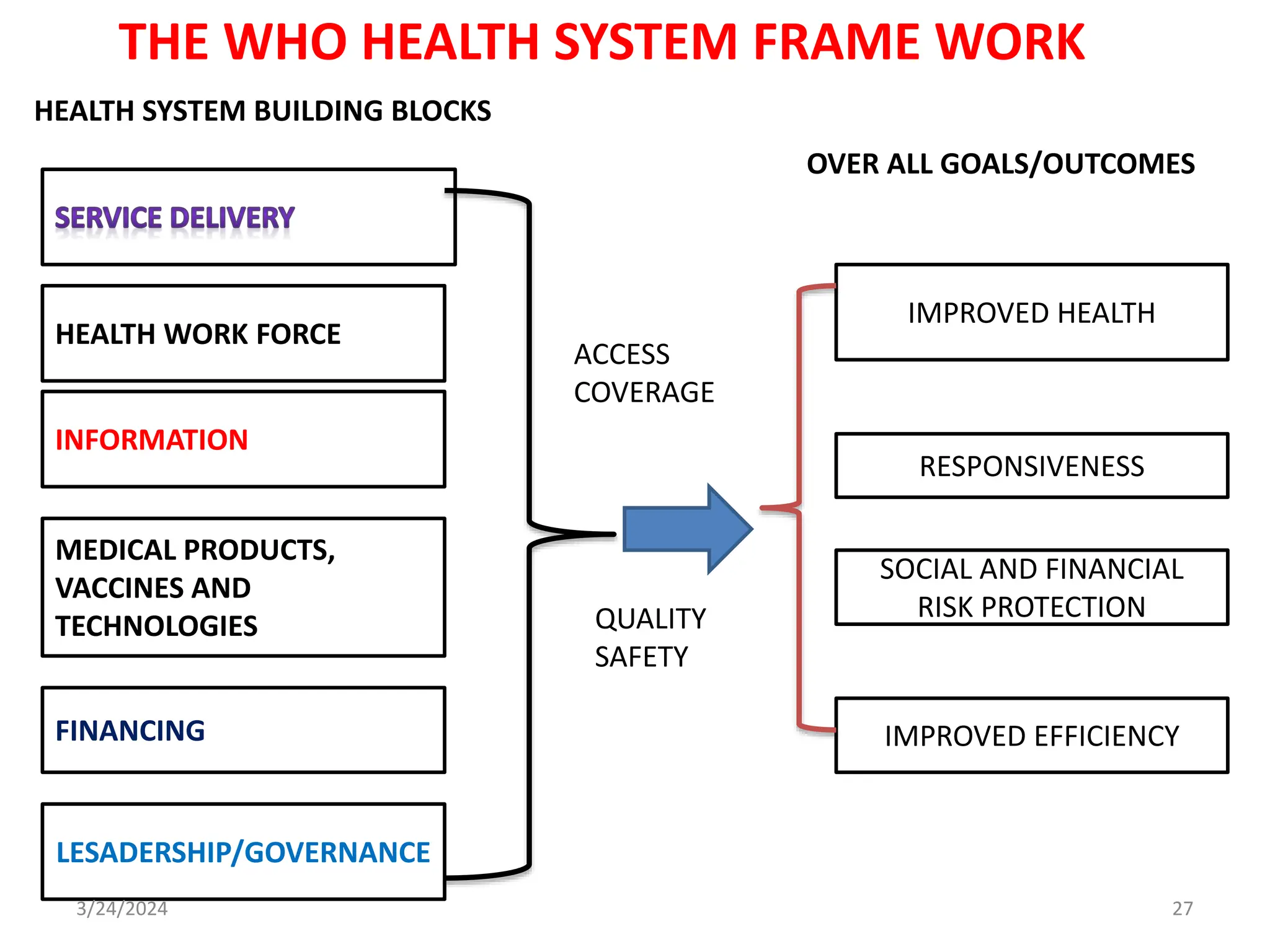 HEALTH WORK FORCE
INFORMATION
MEDICAL PRODUCTS,
VACCINES AND
TECHNOLOGIES
FINANCING
LESADERSHIP/GOVERNANCE
IMPROVED HEALTH
RESPONSIVENESS
SOCIAL AND FINANCIAL
RISK PROTECTION
IMPROVED EFFICIENCY
ACCESS
COVERAGE
QUALITY
SAFETY
HEALTH SYSTEM BUILDING BLOCKS
OVER ALL GOALS/OUTCOMES
THE WHO HEALTH SYSTEM FRAME WORK
27
3/24/2024
 