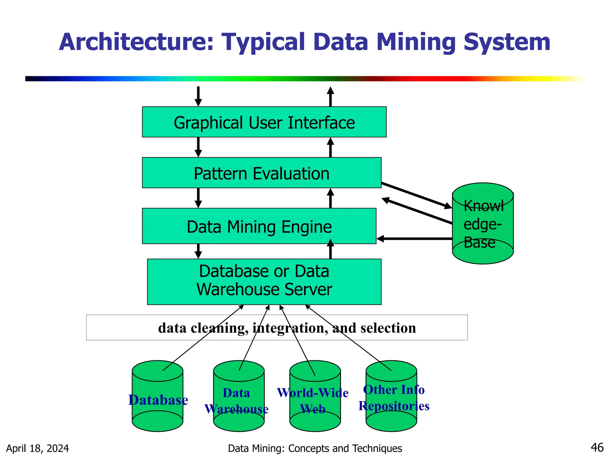 April 18, 2024 Data Mining: Concepts and Techniques 46 Architecture: Typical Data Mining System data cleaning, integration, and selection Database or Data Warehouse Server Data Mining Engine Pattern Evaluation Graphical User Interface Knowl edge- Base Database Data Warehouse World-Wide Web Other Info Repositories 