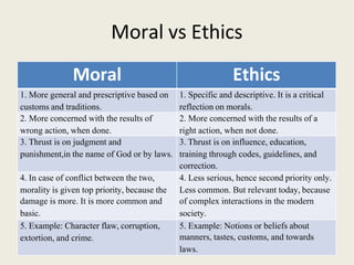 Moral vs Ethics
Moral Ethics
1. More general and prescriptive based on
customs and traditions.
1. Specific and descriptive. It is a critical
reflection on morals.
2. More concerned with the results of
wrong action, when done.
2. More concerned with the results of a
right action, when not done.
3. Thrust is on judgment and
punishment,in the name of God or by laws.
3. Thrust is on influence, education,
training through codes, guidelines, and
correction.
4. In case of conflict between the two,
morality is given top priority, because the
damage is more. It is more common and
basic.
4. Less serious, hence second priority only.
Less common. But relevant today, because
of complex interactions in the modern
society.
5. Example: Character flaw, corruption,
extortion, and crime.
5. Example: Notions or beliefs about
manners, tastes, customs, and towards
laws.
 