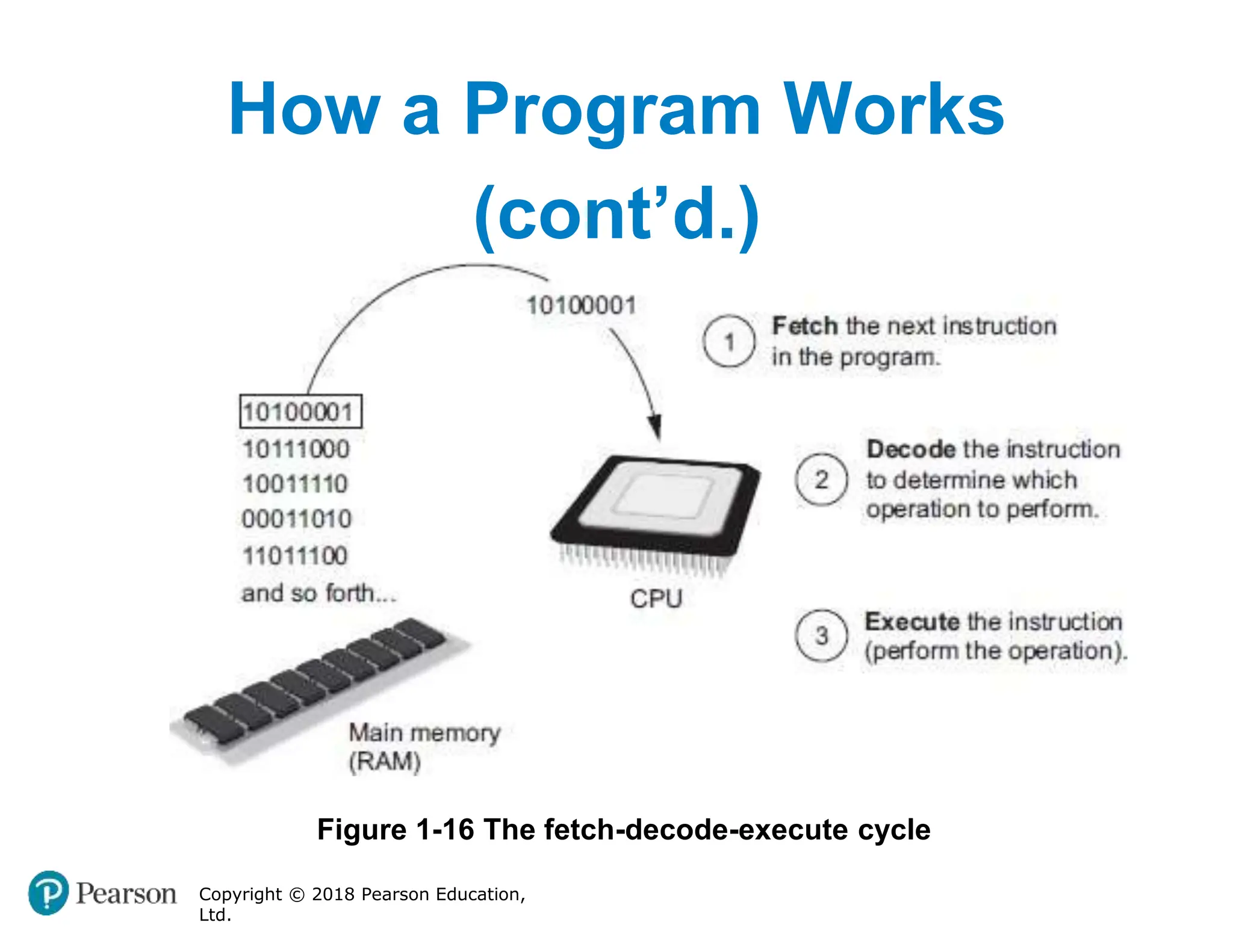 How a Program Works
(cont’d.)
Figure 1-16 The fetch-decode-execute cycle
Copyright © 2018 Pearson Education,
Ltd.
 