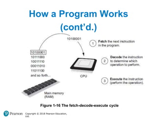 How a Program Works
(cont’d.)
Figure 1-16 The fetch-decode-execute cycle
Copyright © 2018 Pearson Education,
Ltd.
 