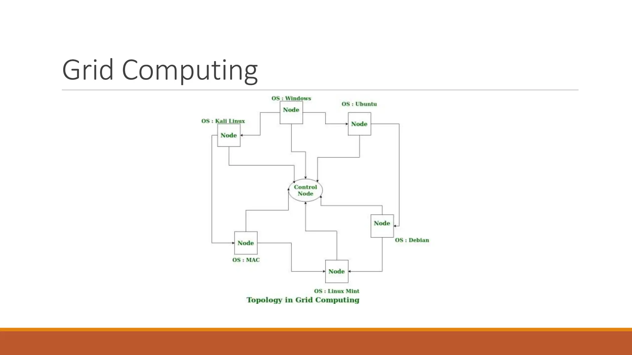 Grid Computing
 