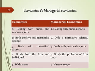Economics Vs Managerial economics.
Economics Managerial Economics
1. Dealing both micro and
macro aspects
1. Dealing only micro aspects
2. Both positive and normative
science.
2. Only a normative science.
3. Deals with theoretical
aspects
3. Deals with practical aspects.
4. Study both the firm and
individual.
4. Study the problems of firm
only.
5. Wide scope 5. Narrow scope.
20
 