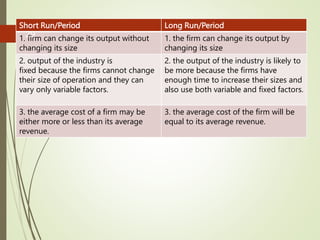 Short Run/Period Long Run/Period
1. firm can change its output without
changing its size
1. the firm can change its output by
changing its size
2. output of the industry is
fixed because the firms cannot change
their size of operation and they can
vary only variable factors.
2. the output of the industry is likely to
be more because the firms have
enough time to increase their sizes and
also use both variable and fixed factors.
3. the average cost of a firm may be
either more or less than its average
revenue.
3. the average cost of the firm will be
equal to its average revenue.
29
 