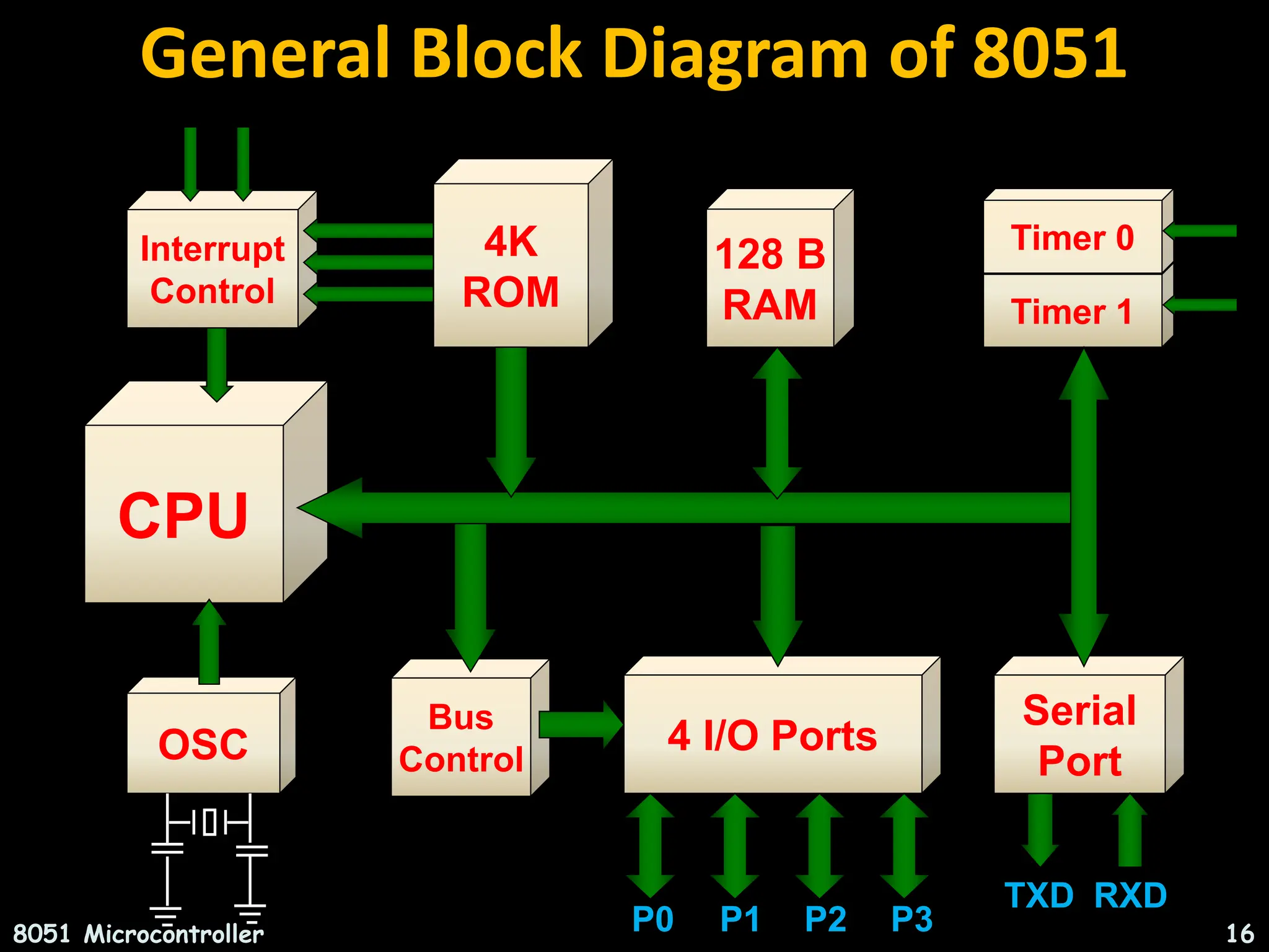 Interrupt Control CPU 4K ROM 128 B RAM OSC Bus Control 4 I/O Ports Serial Port Timer 1 Timer 0 General Block Diagram of 8051 TXD RXD P0 P1 P2 P3 8051 Microcontroller 16 