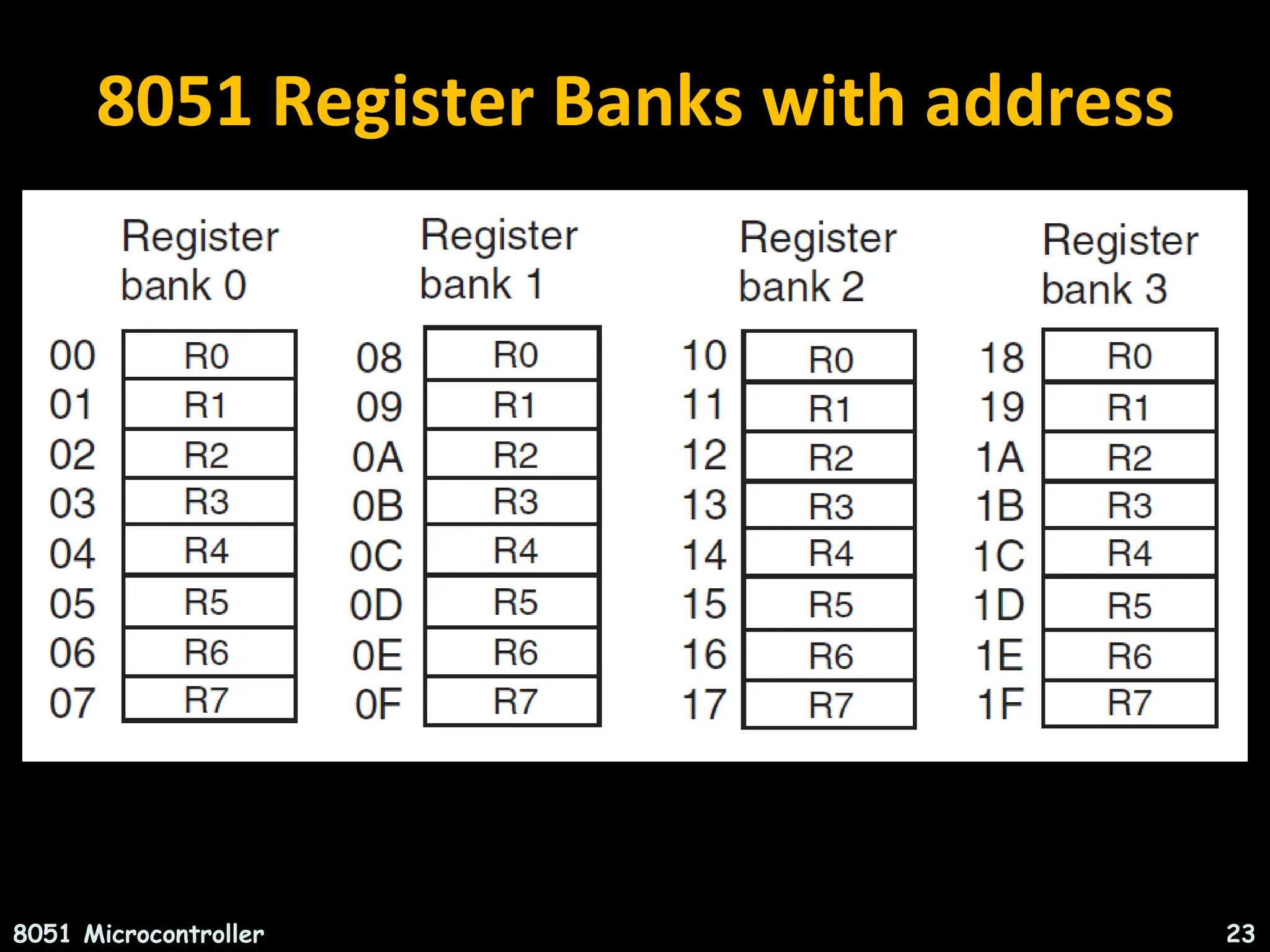 INTRODUCTION TO MICROCONTROLLERS(8051) ARCHITECTURE,INSTRUCTION SET ... image.