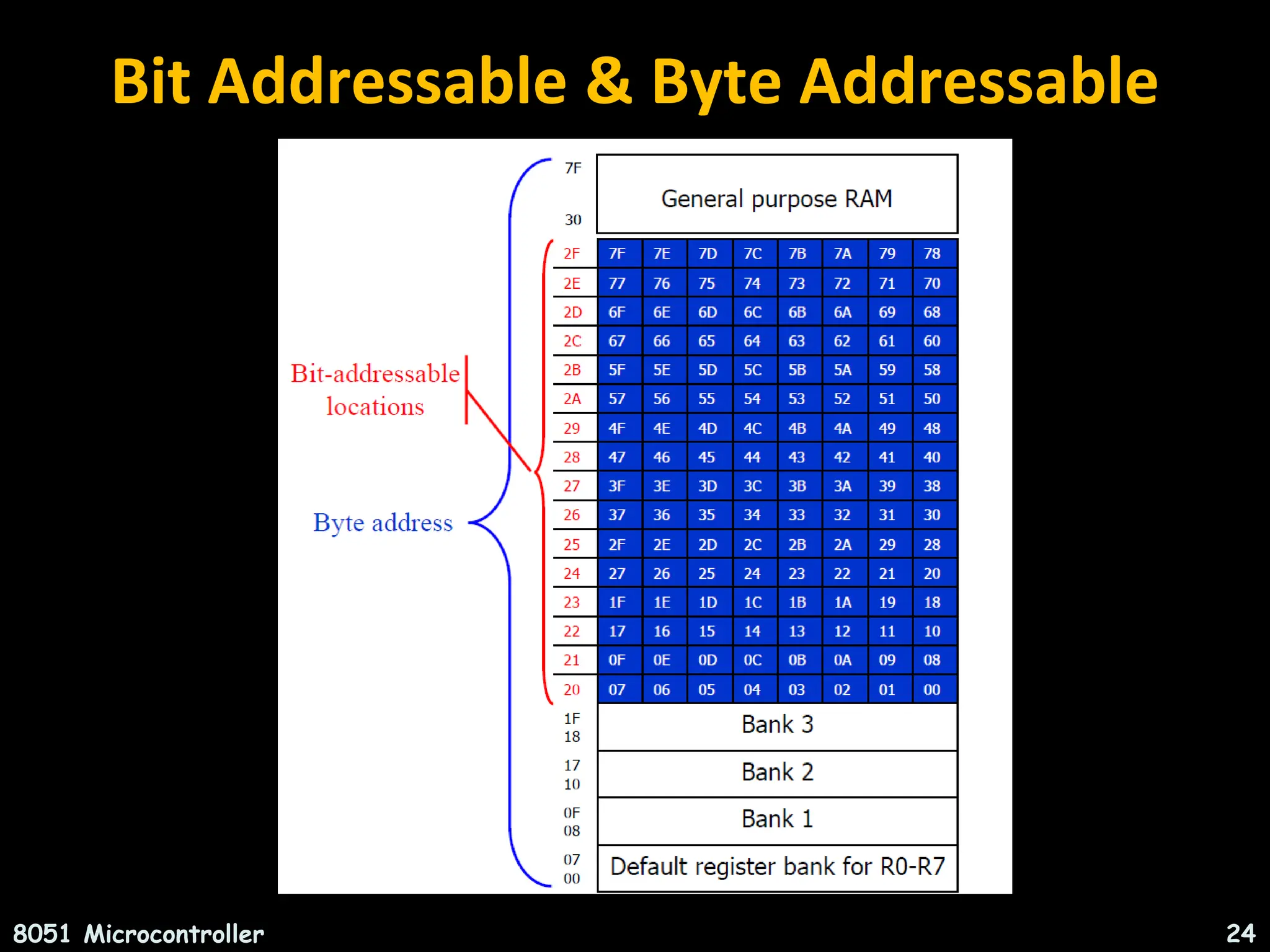 INTRODUCTION TO MICROCONTROLLERS(8051) ARCHITECTURE,INSTRUCTION SET ... image.