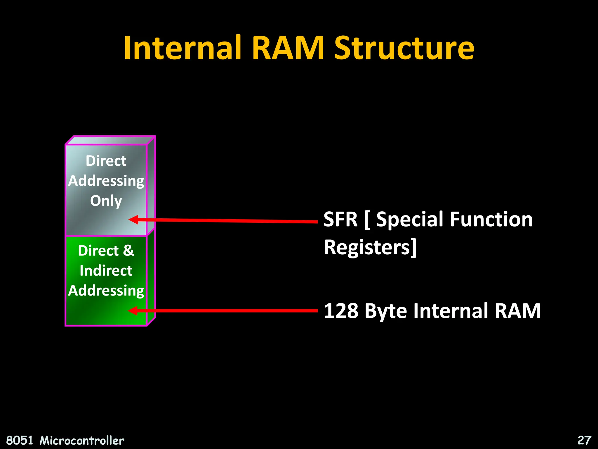 INTRODUCTION TO MICROCONTROLLERS(8051) ARCHITECTURE,INSTRUCTION SET ...