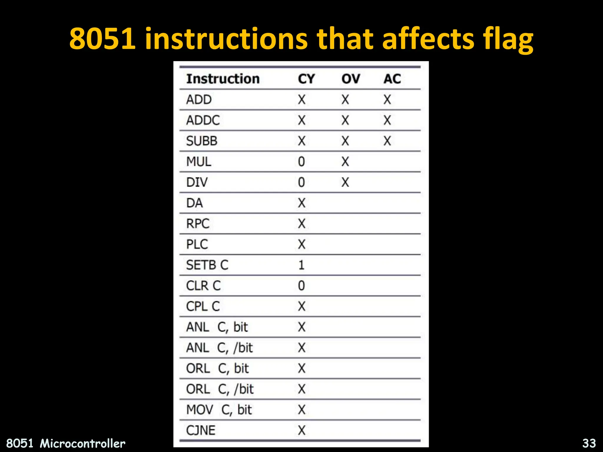 8051 instructions that affects flag 8051 Microcontroller 33 