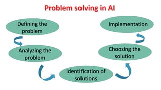 Defining the
problem
Analyzing the
problem
Identification of
solutions
Choosing the
solution
Implementation
 