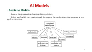 23
• Semiotic Models
- Based on Sign processes / signification and communication.
- Code is specific which gives meaning to each sign based on the sound or letters that human use to form
words or movements.
 