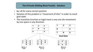 The 8-Puzzle (Sliding Block Puzzle) - Solution
• hf= +1 for every correct position
• Solution of this problem is “movement of tiles” in order to reach
goal state.
• The transition function or legal move is any one tile movement
by one space in any direction.
 