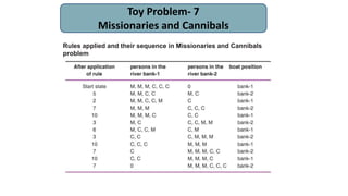 Toy Problem- 7
Missionaries and Cannibals
Rules applied and their sequence in Missionaries and Cannibals
problem
 