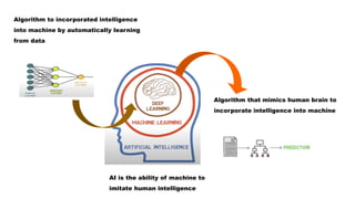 Algorithm that mimics human brain to
incorporate intelligence into machine
Algorithm to incorporated intelligence
into machine by automatically learning
from data
AI is the ability of machine to
imitate human intelligence
 