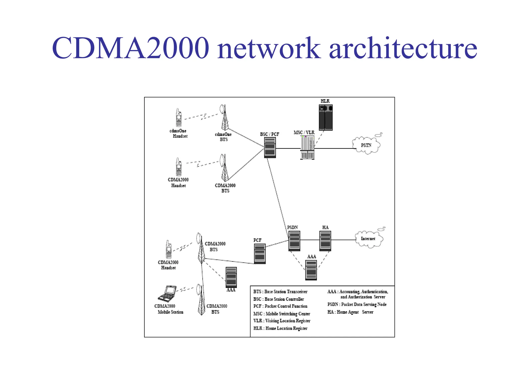 UNIT 1 wireless wide area network for wireless network | PPT | Free ...