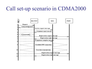 Call set-up scenario in CDMA2000
 