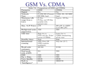 GSM Vs. CDMA
 