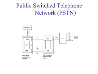 Public Switched Telephone
Network (PSTN)
 