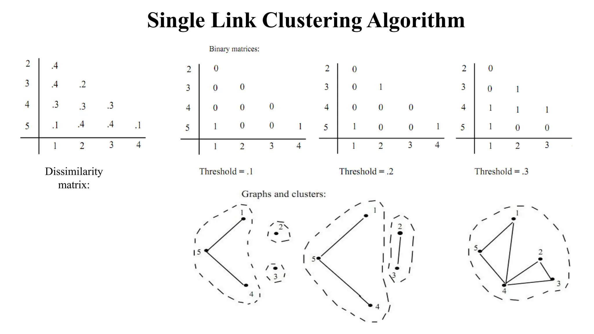 Single Link Clustering Algorithm
Dissimilarity
matrix:
 