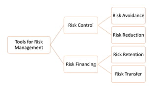 Insuranc Risk INSURANC AND RISK MANAGEMENT- THIS MODULE INCLUDE THE INTRODUCTION TO ...