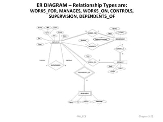 ER DIAGRAM – Relationship Types are:
WORKS_FOR, MANAGES, WORKS_ON, CONTROLS,
SUPERVISION, DEPENDENTS_OF
PNJ_ECE Chapter 3-22
 