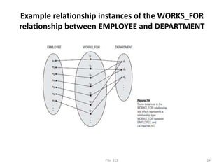 Example relationship instances of the WORKS_FOR
relationship between EMPLOYEE and DEPARTMENT
PNJ_ECE 24
 