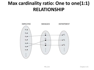 Max cardinality ratio: One to one(1:1)
RELATIONSHIP
PNJ_ECE Chapter 3-25
 