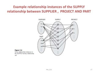 Example relationship instances of the SUPPLY
relationship between SUPPLIER , PROJECT AND PART
PNJ_ECE 27
 