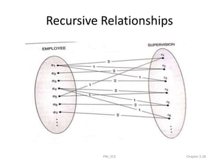 Recursive Relationships
PNJ_ECE Chapter 3-28
 