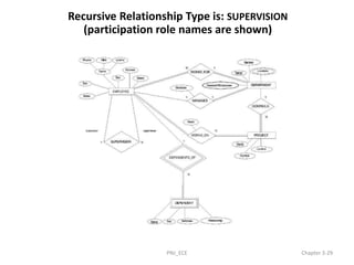 Recursive Relationship Type is: SUPERVISION
(participation role names are shown)
PNJ_ECE Chapter 3-29
 