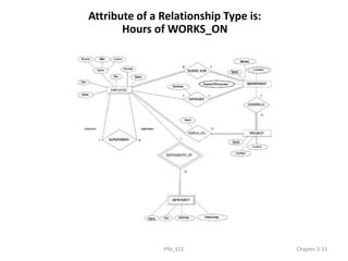 Attribute of a Relationship Type is:
Hours of WORKS_ON
PNJ_ECE Chapter 3-33
 