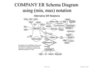 COMPANY ER Schema Diagram
using (min, max) notation
PNJ_ECE Chapter 3-39
 