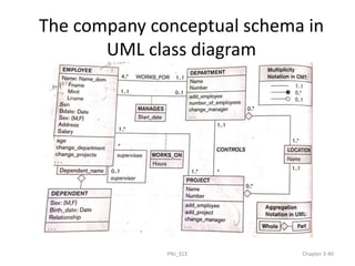 The company conceptual schema in
UML class diagram
PNJ_ECE Chapter 3-40
 