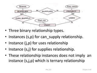 • Three binary relationship types.
• Instances (s,p) for can_supply relationship.
• Instance (j,p) for uses relationship
• Instance (s,j) for supplies relationship.
• These relationship instances does not imply an
instance (s,j,p) which is ternary relationship
PNJ_ECE Chapter 3-44
 
