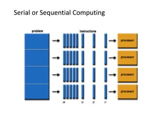 Serial or Sequential Computing
 