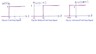 Signals and System UNIT1 Lecture Material | PDF