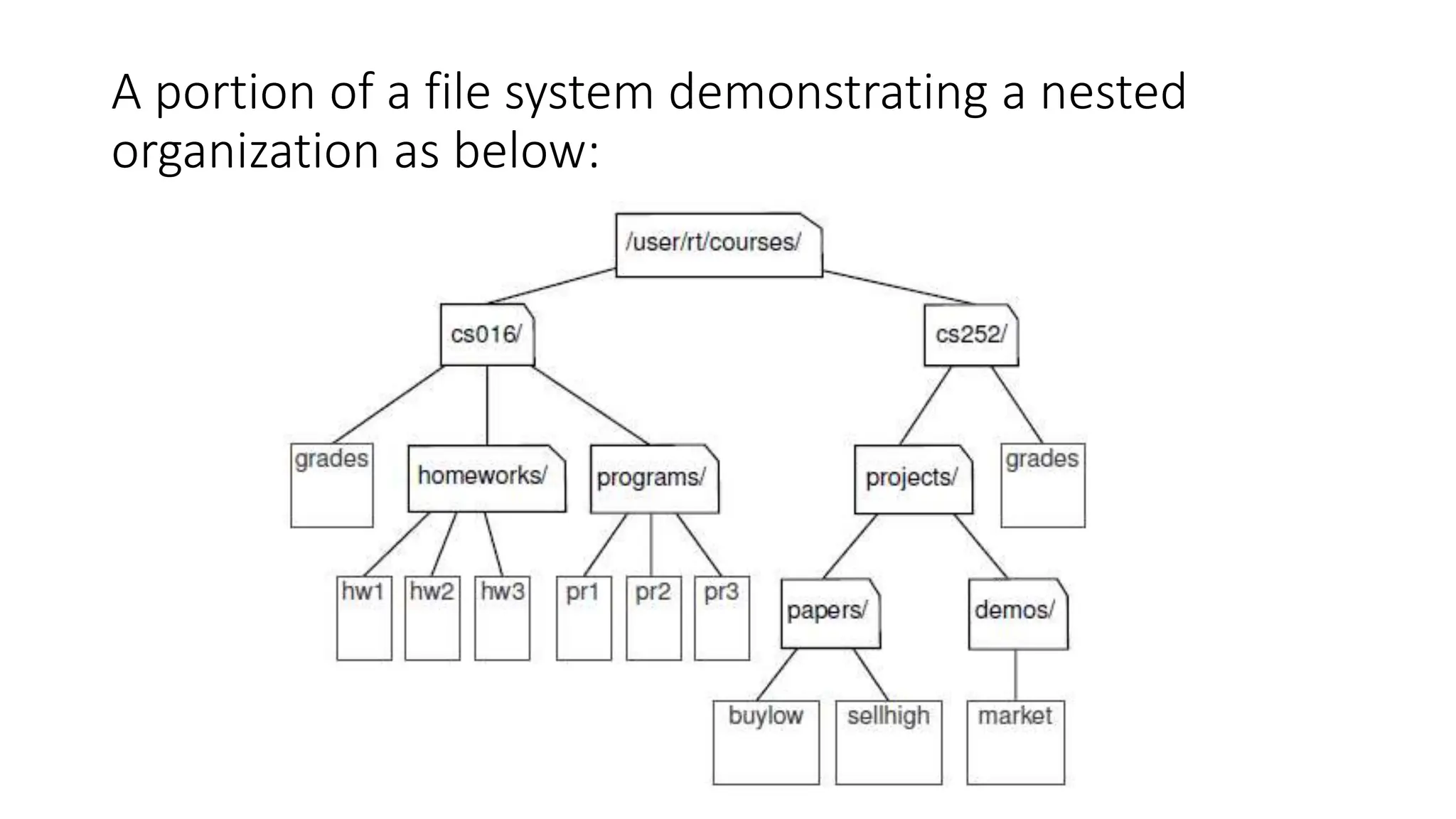 A portion of a file system demonstrating a nested
organization as below:
 