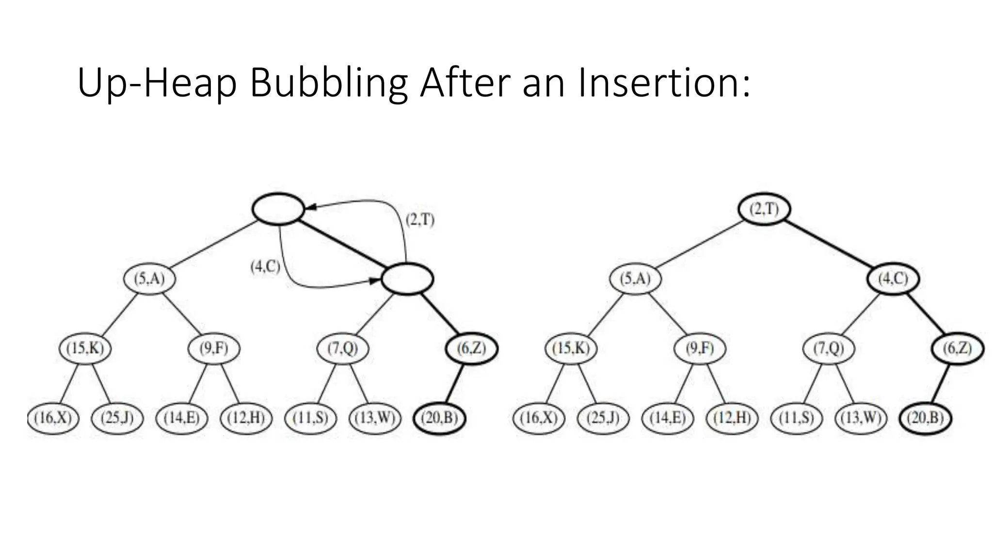 Up-Heap Bubbling After an Insertion:
 