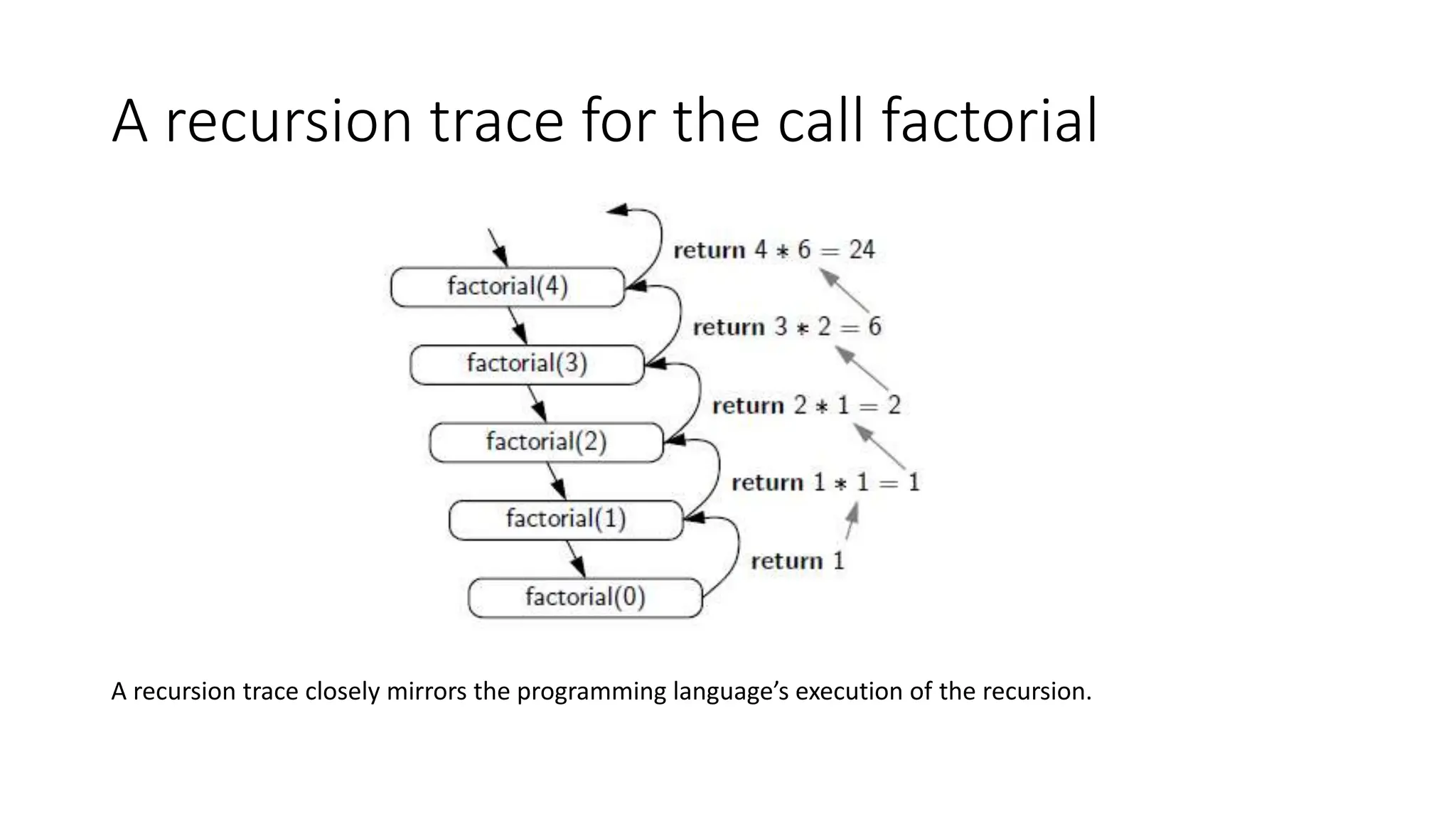 A recursion trace for the call factorial
A recursion trace closely mirrors the programming language’s execution of the recursion.
 
