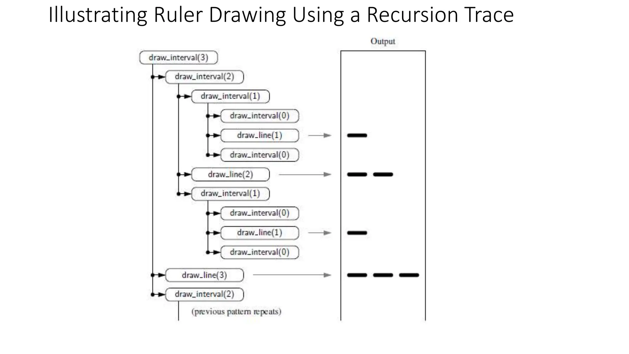 Illustrating Ruler Drawing Using a Recursion Trace
 