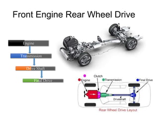 Front Engine Rear Wheel Drive
Engine
Transmission
Drive Shaft
Clutch
Final Drive
 
